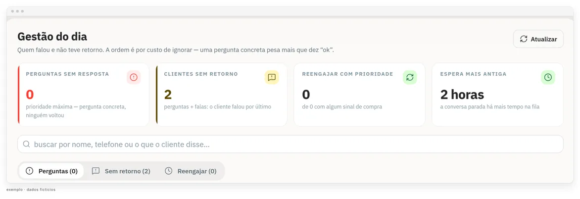 Tela Gestão do dia com quatro indicadores: perguntas sem resposta, clientes sem retorno, reengajar com prioridade e a espera mais antiga na fila. Dados fictícios.