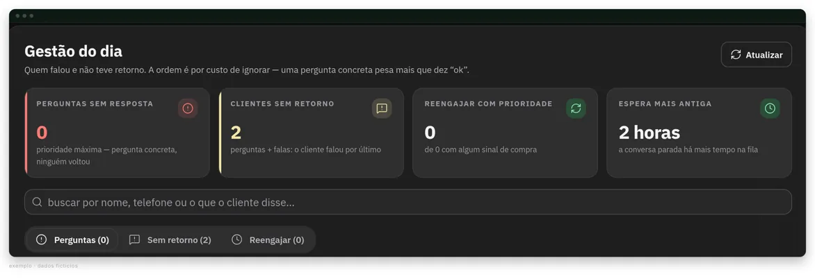 Tela Gestão do dia com quatro indicadores: perguntas sem resposta, clientes sem retorno, reengajar com prioridade e a espera mais antiga na fila. Dados fictícios.