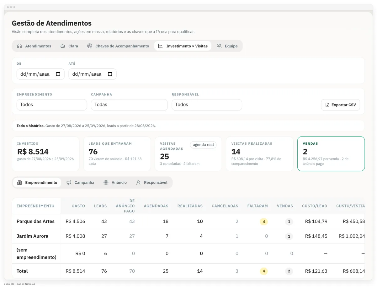 Painel de Gestão de Atendimentos com filtros de período, empreendimento, campanha e responsável, os cinco indicadores de investimento e visitas e uma tabela por empreendimento com gasto, leads, visitas, vendas, custo por lead e custo por visita. Dados fictícios.