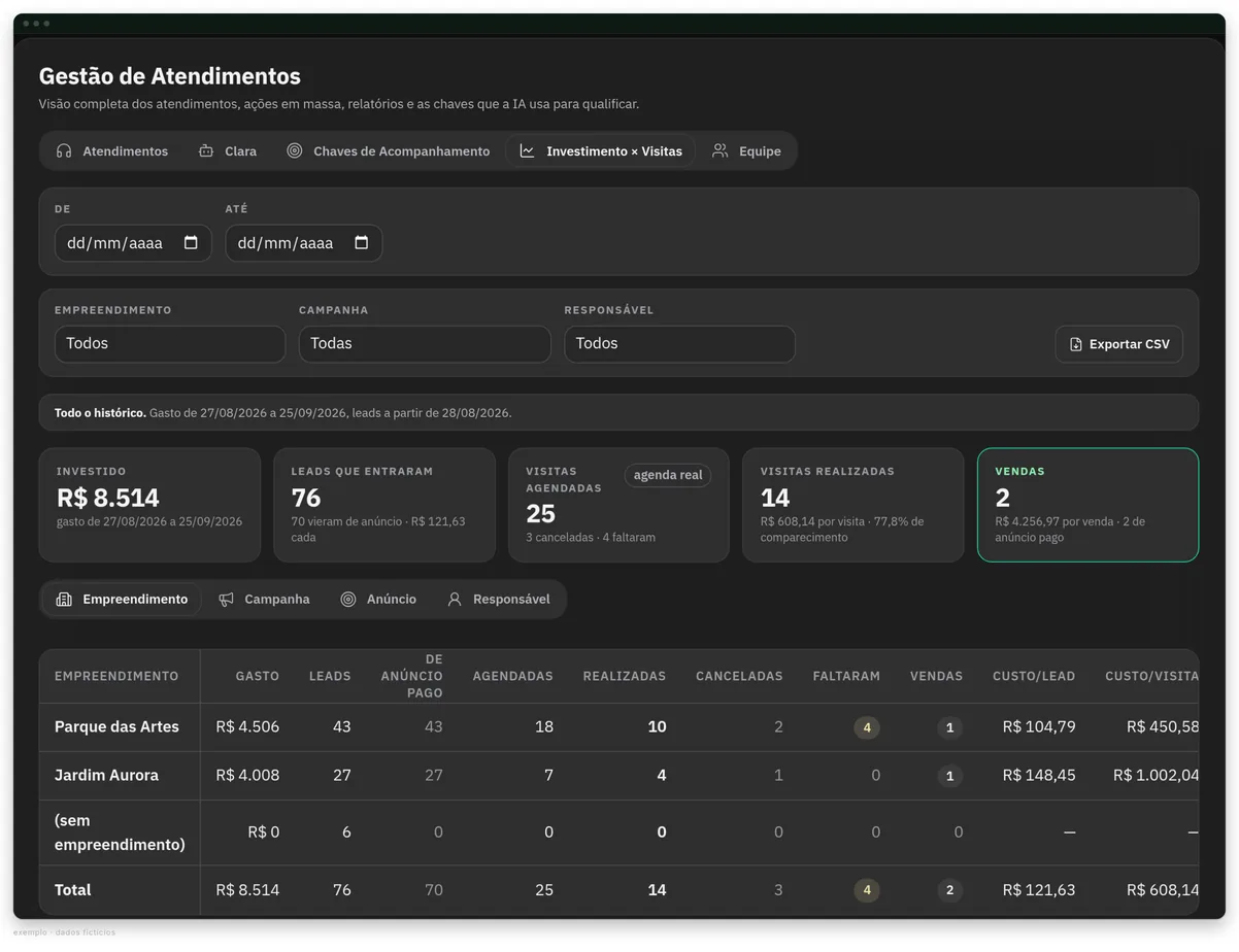 Painel de Gestão de Atendimentos com filtros de período, empreendimento, campanha e responsável, os cinco indicadores de investimento e visitas e uma tabela por empreendimento com gasto, leads, visitas, vendas, custo por lead e custo por visita. Dados fictícios.